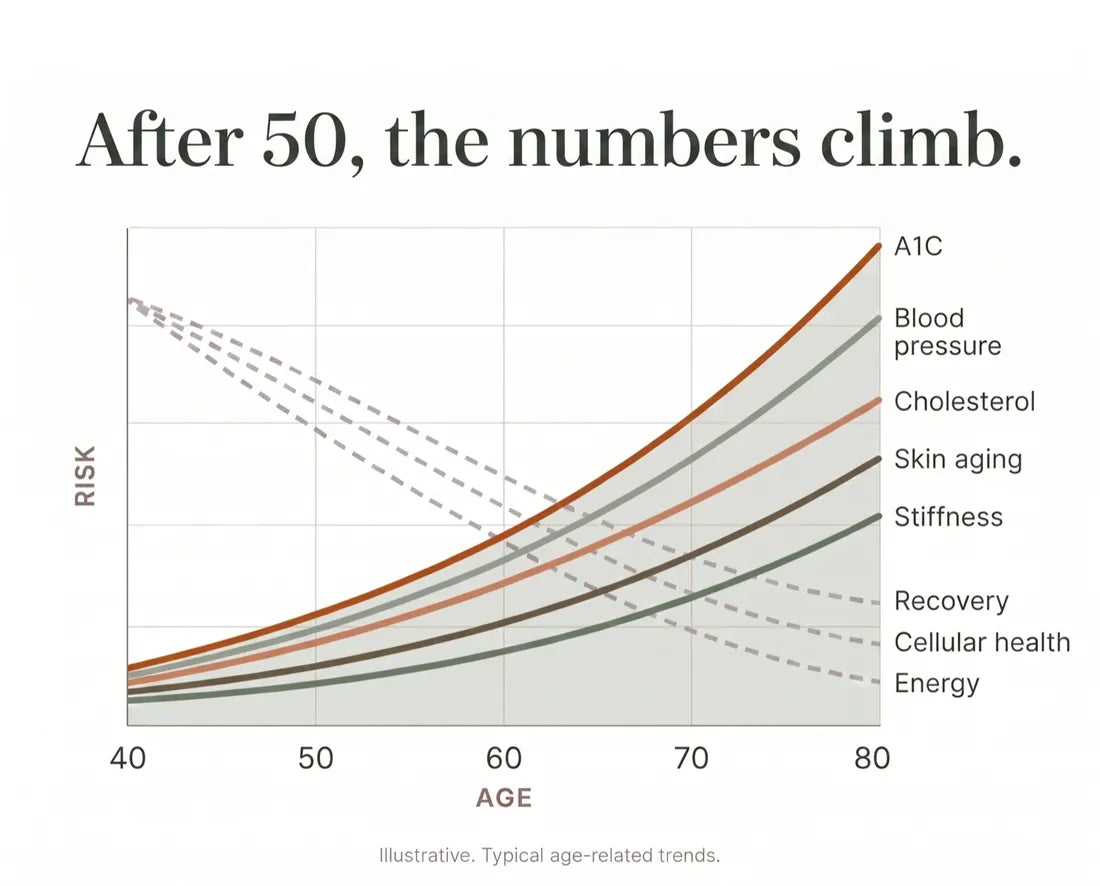 Chart: after 50, A1C, blood pressure, cholesterol, skin aging and stiffness climb while recovery, cellular health and energy fall